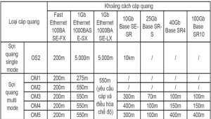 các loại cáp quang